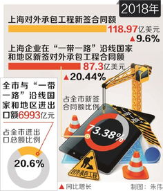 上海 打造服務(wù)‘一帶一路’橋頭堡，去年與沿線國家地區(qū)進(jìn)出口額占全市20.6%，對(duì)外承包工程展現(xiàn)新活力